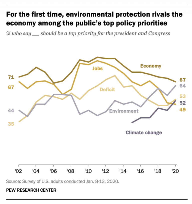 Partisan divide widens over environmental policy priorities